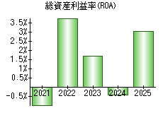 総資産利益率(ROA)