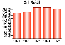 売上高合計