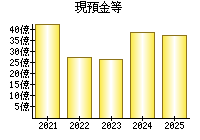 現預金等