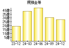 現預金等