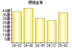 現預金等