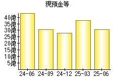 現預金等