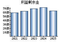 利益剰余金