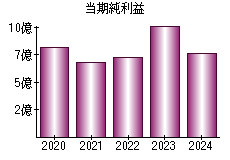 当期純利益
