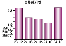 当期純利益