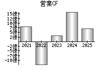営業活動によるキャッシュフロー