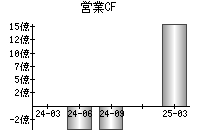 営業活動によるキャッシュフロー