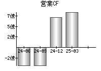 営業活動によるキャッシュフロー