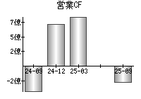 営業活動によるキャッシュフロー