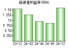 総資産利益率(ROA)