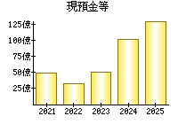 現預金等