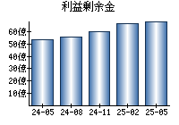 利益剰余金