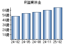 利益剰余金