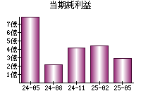 当期純利益