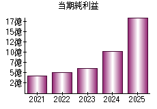 当期純利益