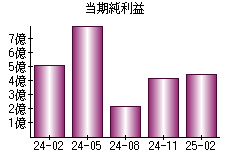 当期純利益