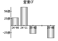 営業活動によるキャッシュフロー