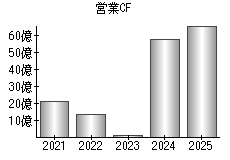 営業活動によるキャッシュフロー