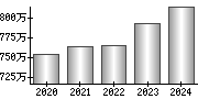 平均年収（単独）