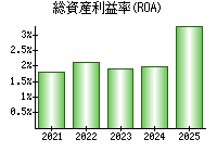 総資産利益率(ROA)