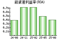 総資産利益率(ROA)