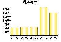 現預金等