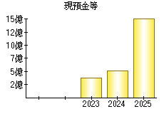 現預金等