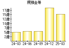 現預金等