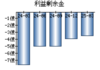 利益剰余金