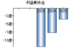 利益剰余金
