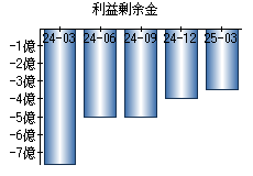 利益剰余金