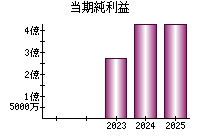当期純利益