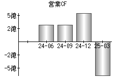 営業活動によるキャッシュフロー