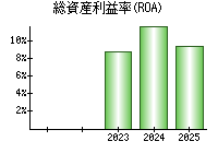 総資産利益率(ROA)