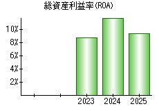 総資産利益率(ROA)