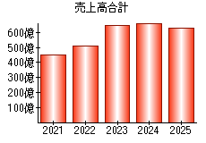 売上高合計