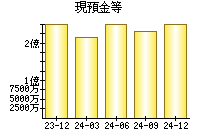現預金等