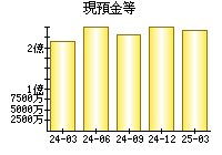 現預金等