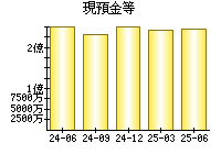 現預金等