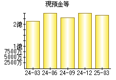 現預金等