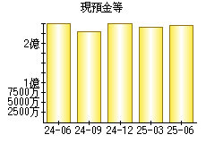 現預金等
