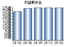利益剰余金