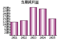 当期純利益