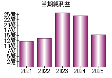 当期純利益
