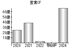 営業活動によるキャッシュフロー