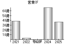 営業活動によるキャッシュフロー