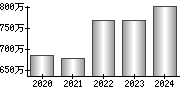 平均年収（単独）