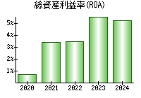 総資産利益率(ROA)