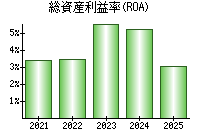 総資産利益率(ROA)