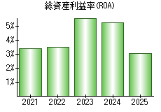 総資産利益率(ROA)